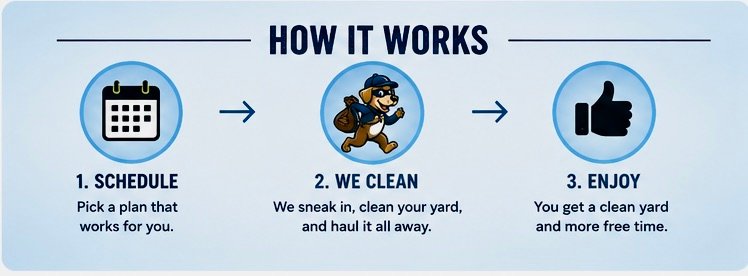 Step 1: Schedule, pick a plan that works for you. Step 2: We Clean, we sneak in, clean your yard, and haul it all away. Step 3: Enjoy, you get a clean yard and more free time.
